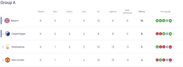 Manchester United's Champions League Group