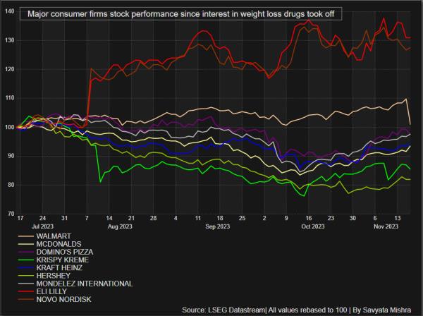 Major co<em></em>nsumer cos stock performance since interest in weight loss drugs took off