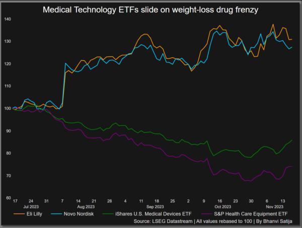 Medtech ETFs fall while Novo and Lilly have gained