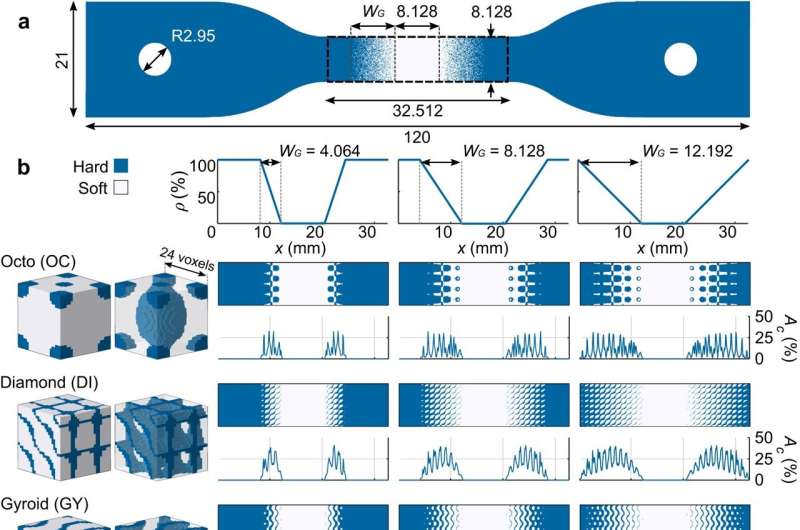 Optimization of hard–soft material interfaces: A 3D printed imitation of bone–tendon connections