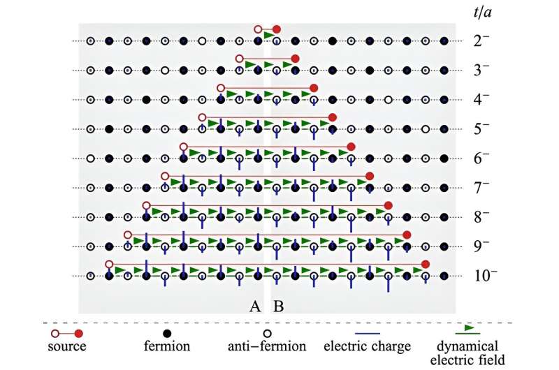 Revealed: Quantum entanglement among quarks