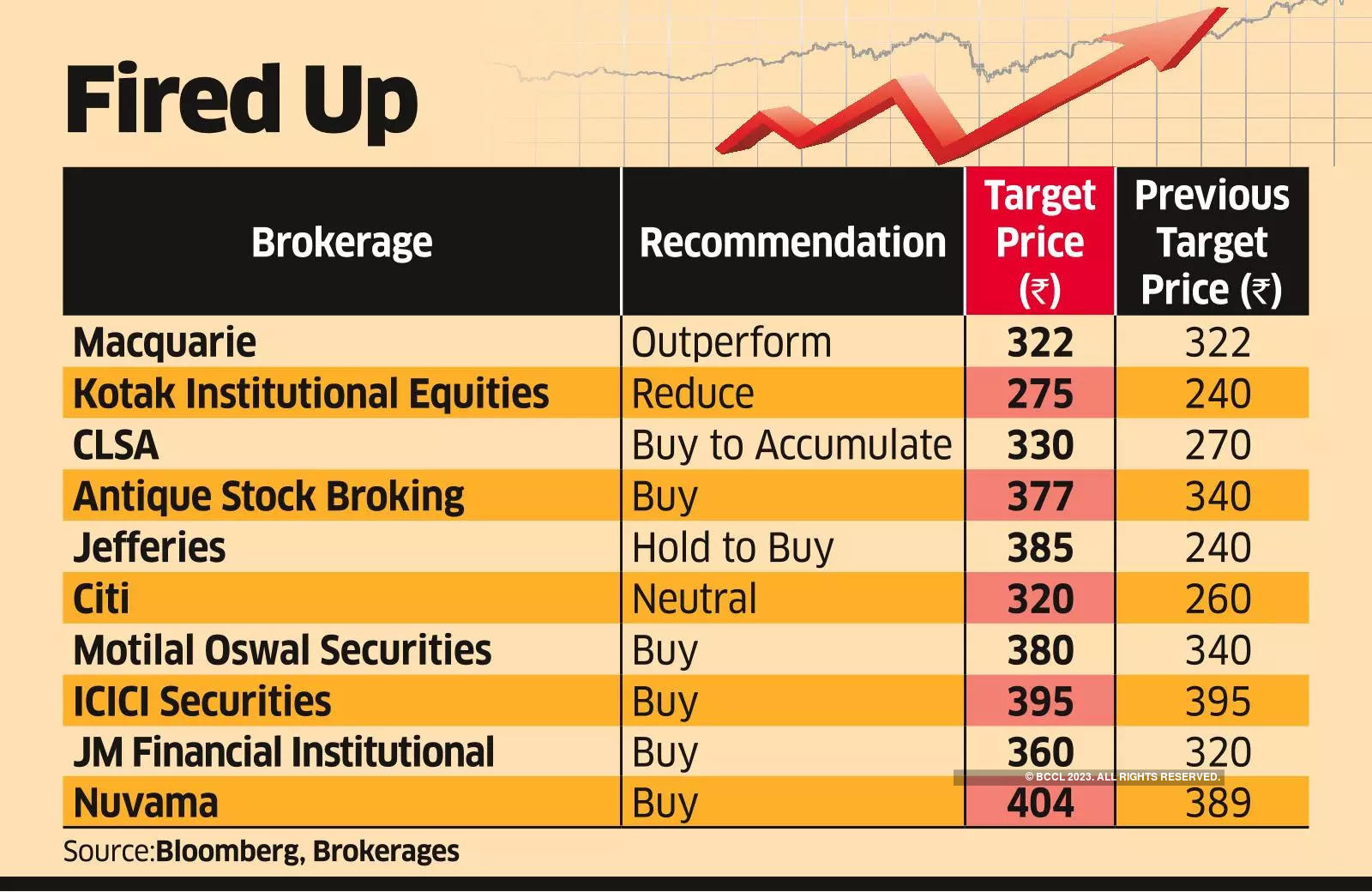 CIL Pricing Reasonable, Still Top Pick Post Rally