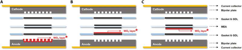 Enhancing hydrogen fuel cell durability via tungsten oxide coating