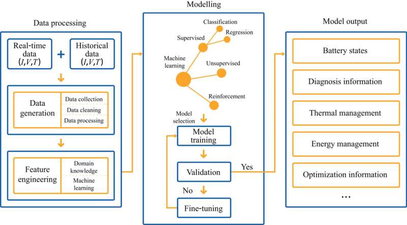 Architectures, opportunities, and challenges of Internet-of-batteries for electric Vehicles