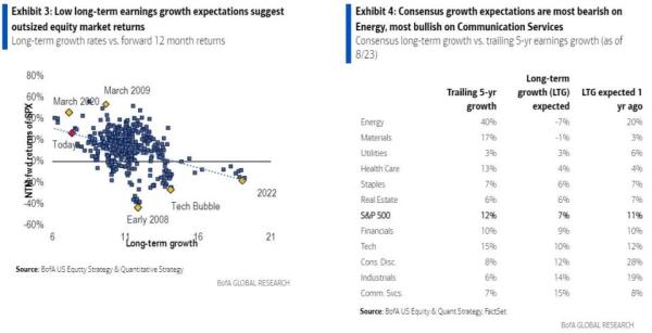 growth expectations