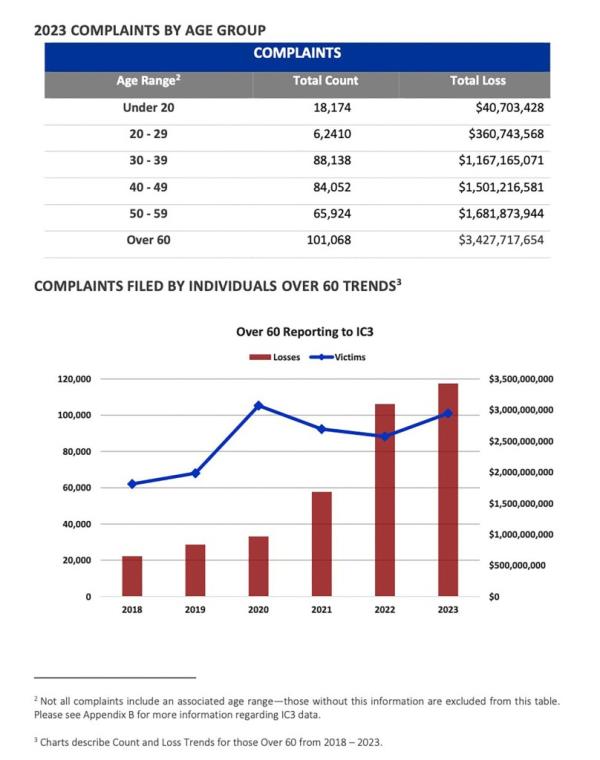 A graph illustrating baby boomers scammed into giving away their life savings to phone tech-support scammers