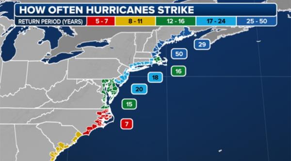 Number of times a hurricane has made landfall at a particular point along the coast in the past 100 years.