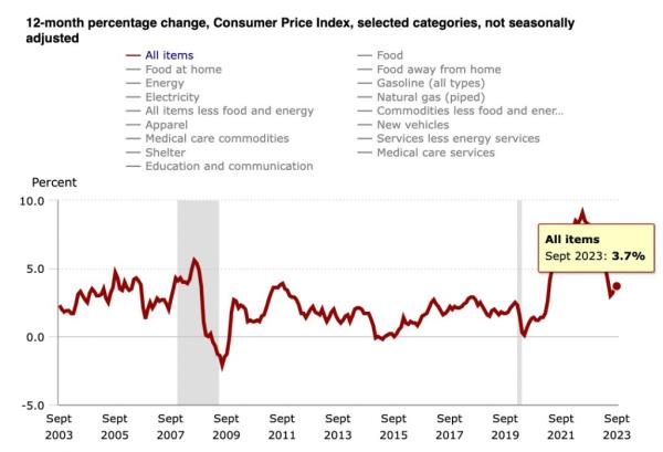 NYC homeowners' fees surged roughly 54% from the first quarter of 2020 to the third quarter of 2023 -- 2.8 times more than the 19% increase US co<em></em>nsumer prices experienced in the same period, per the Bureau of Labor Statistics. 