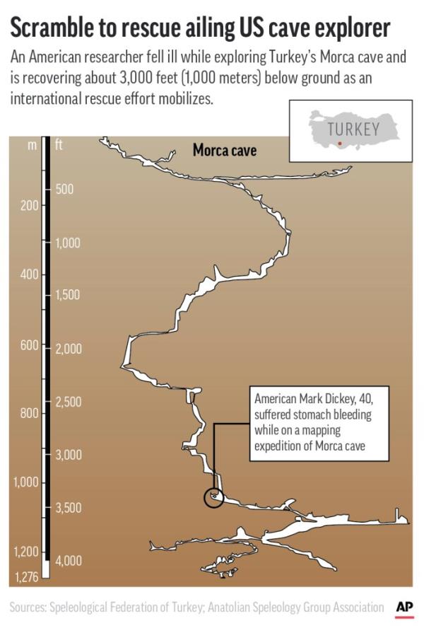 </p>

<p>　　Dickey is trapped at a depth of 3,280 feet, close to the bottom of the Morca cave.