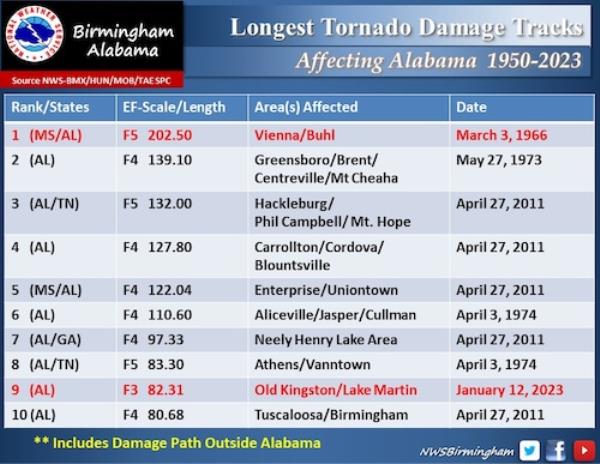 Alabama lo<em></em>ngest tornado damage tracks