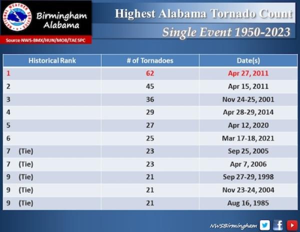 Alabama tornadoes