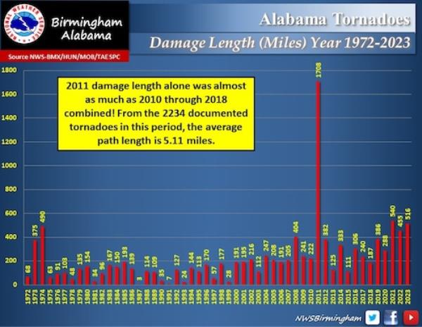 Alabama tornado damage path lengths