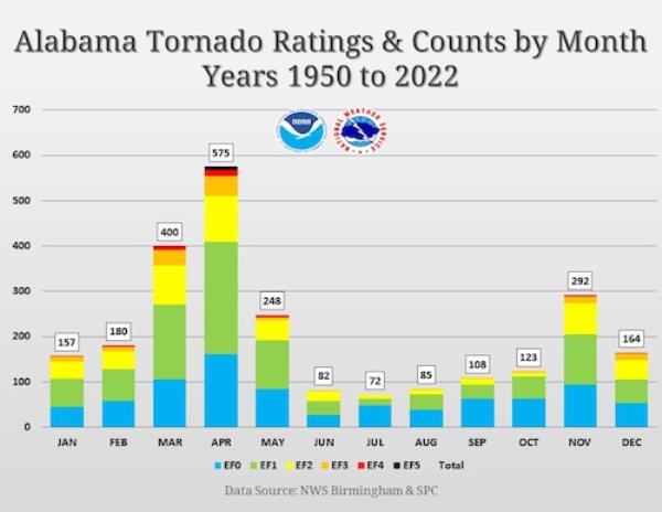 Alabama tornadoes by month