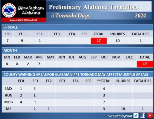 2024 Alabama tornadoes